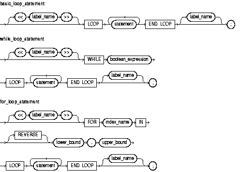 Description of basic_loop_statement.gif follows