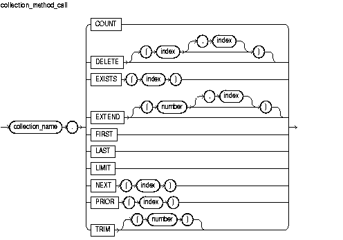 Description of collection_method_call.gif follows