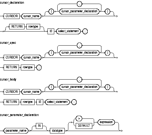 Description of cursor_declaration.gif follows