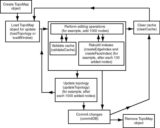 Description of topo_editing_java.gif follows