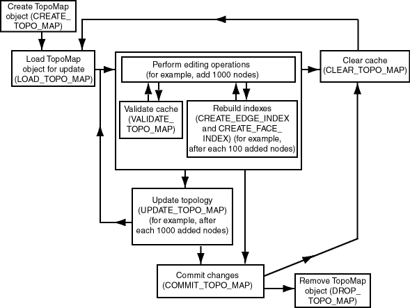 Description of topo_editing_plsql.gif follows