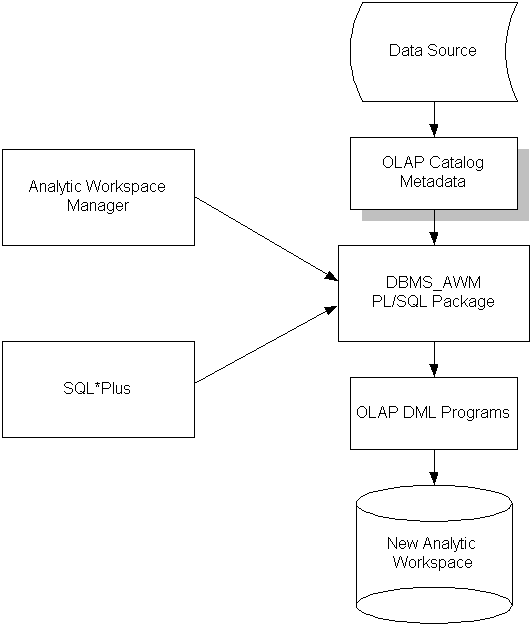 Various front-end tools can be used to run DBMS_AWM.