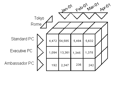 Rotated sales cube.