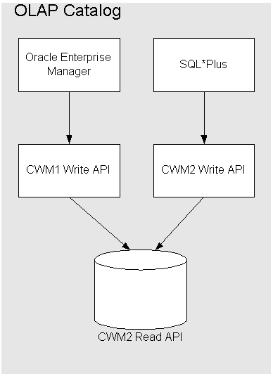 Tools used to create CWM data for source data.