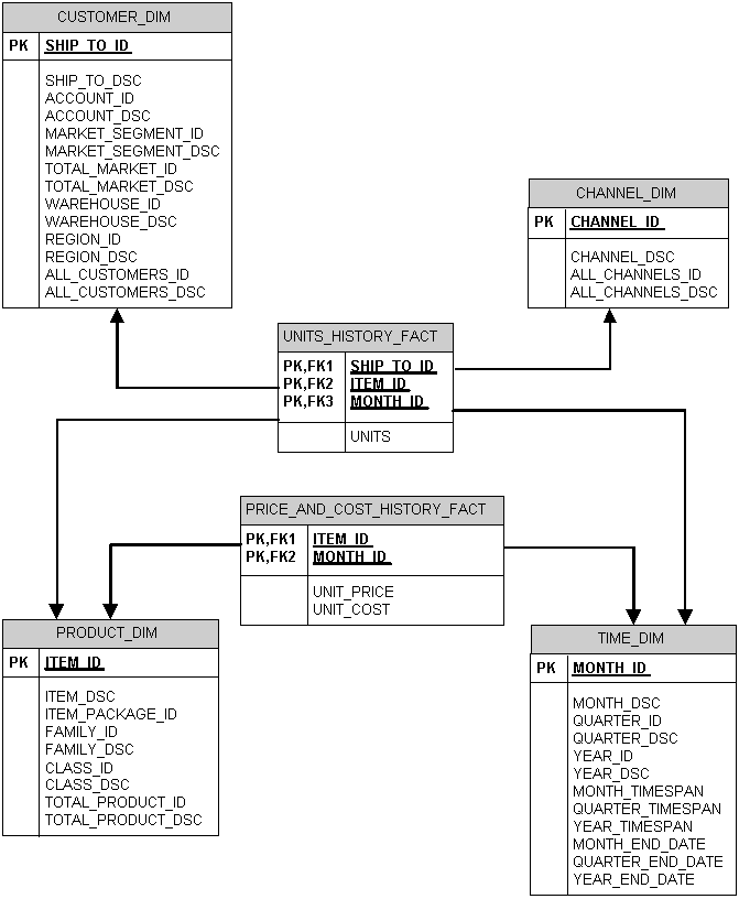 Global Schema Diagram