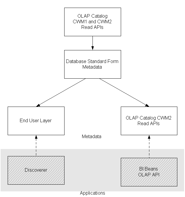 Transformation of the model to different types of metadata.