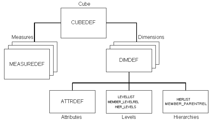 Standard form implementation of the basic logical model