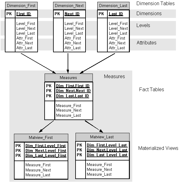 Generic star schema.