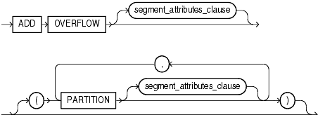 Description of add_overflow_clause.gif follows