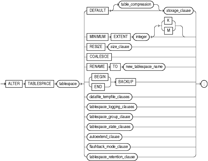 Description of alter_tablespace.gif follows