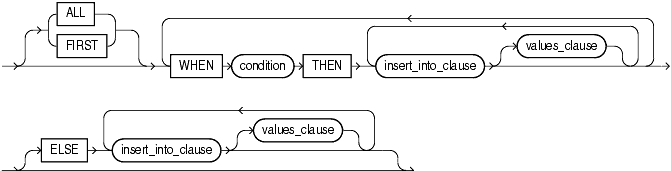 Description of conditional_insert_clause.gif follows