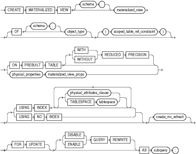 Description of create_materialized_view.gif follows