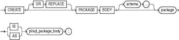 Description of create_package_body.gif follows