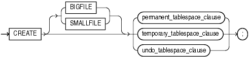 Description of create_tablespace.gif follows