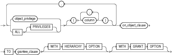 Description of grant_object_privileges.gif follows