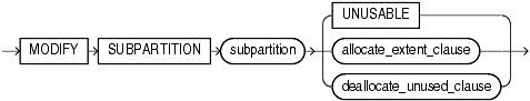 Description of modify_index_subpartition.gif follows