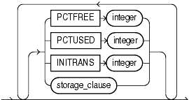 Description of physical_attributes_clause.gif follows