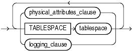 Description of segment_attributes_clause.gif follows