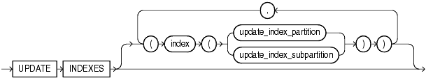 Description of update_all_indexes_clause.gif follows