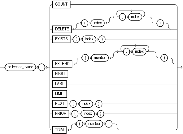 Description of collection_method_call.gif follows