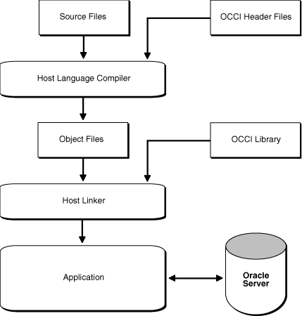 Description of OCCIDevelopmentProcess.gif follows