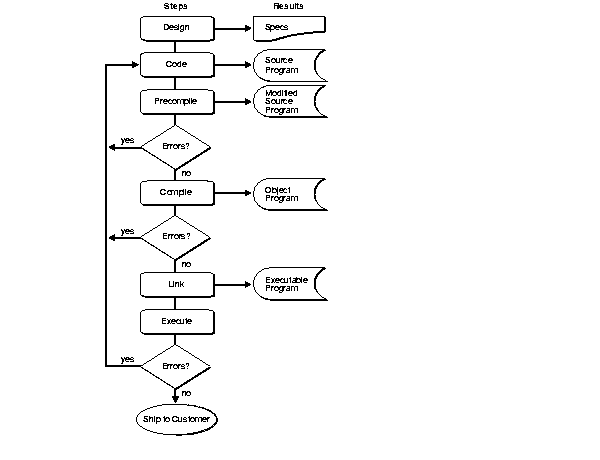 Embedded SQL Application Development Process