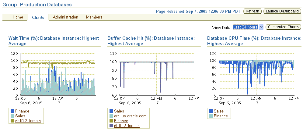 This figure shows a screenshot of the Enterprise Manager Group Charts page