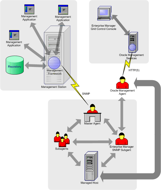 Basic components of Oracle SNMP support.