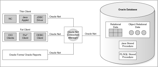 Two-tier client/server configuration