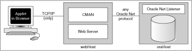 Applet, Connection Manager, and database relationship.