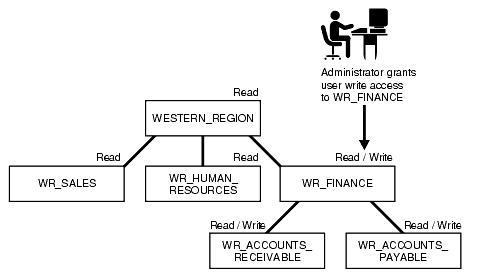 subgroup inheritance of read write