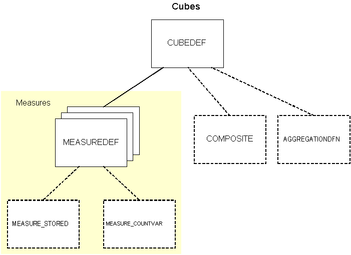 Relationships among logical objects in a cube