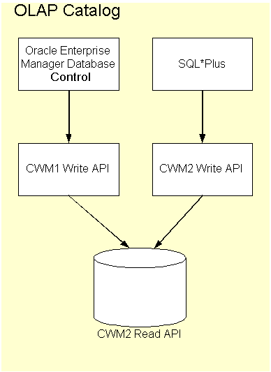 Diagram of tools used to create CWM metadata for source data