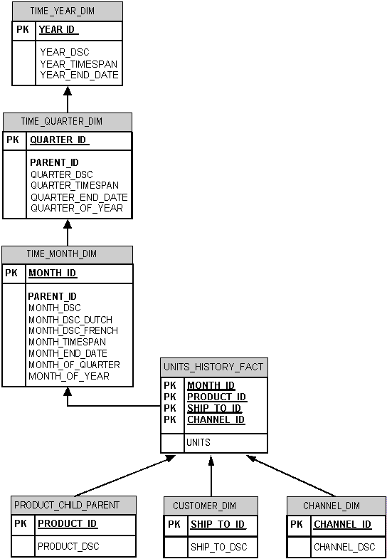 Diagram of a snowflake schema