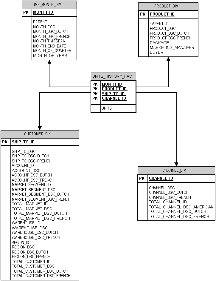 Diagram of a star schema