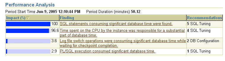 Problem list in ADDM analysis.