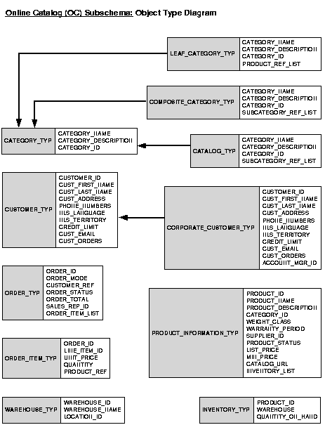 Oc subschema