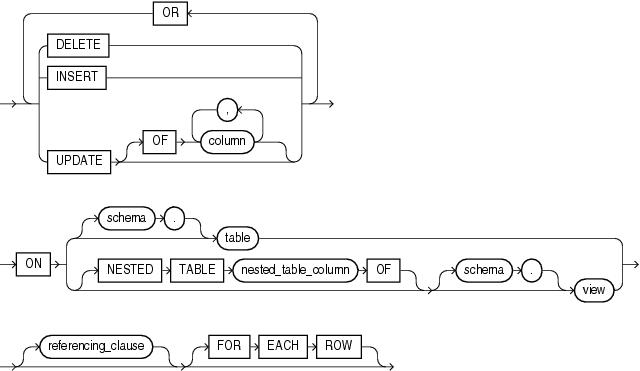 Description of DML_event_clause.gif follows