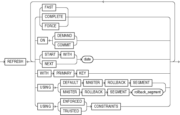 Description of alter_mv_refresh.gif follows