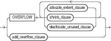 Description of alter_overflow_clause.gif follows