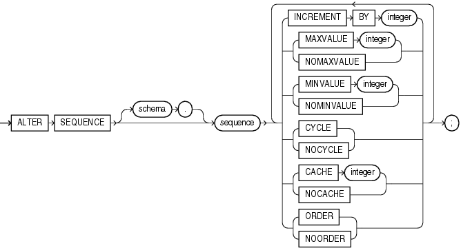 Description of alter_sequence.gif follows