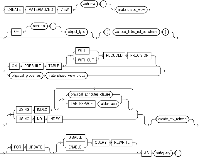 Description of create_materialized_view.gif follows