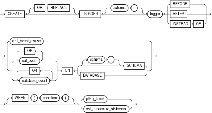 Description of create_trigger.gif follows