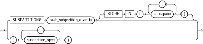 Description of partition_level_subpartition.gif follows