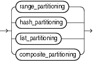 Description of table_partitioning_clauses.gif follows