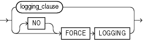 Description of tablespace_logging_clauses.gif follows