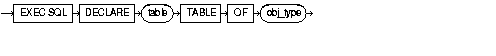 DECLARE TALBE for object tables