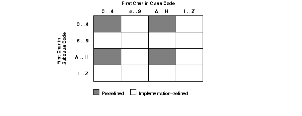 SQLSTATE Coding Scheme