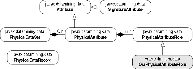 Data objects class diagram