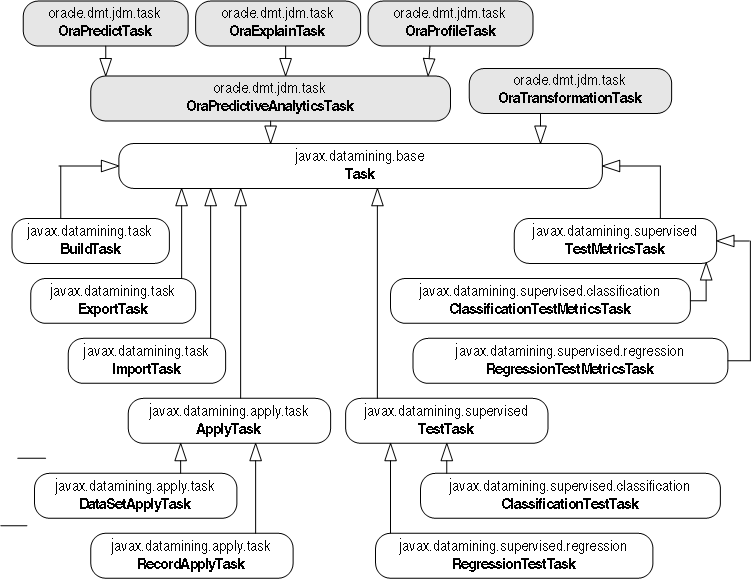 Class diagram of different types of tasks.